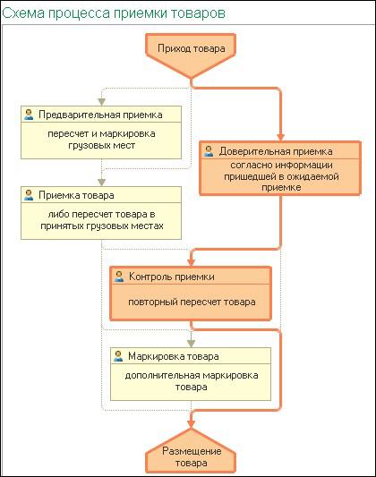 Схема приемки товара