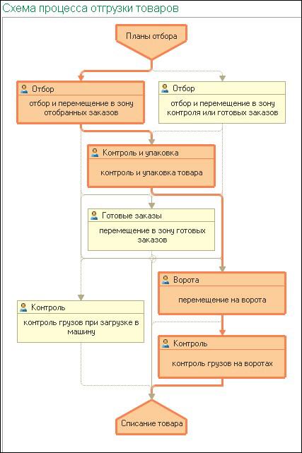 Схемы поставки продукции