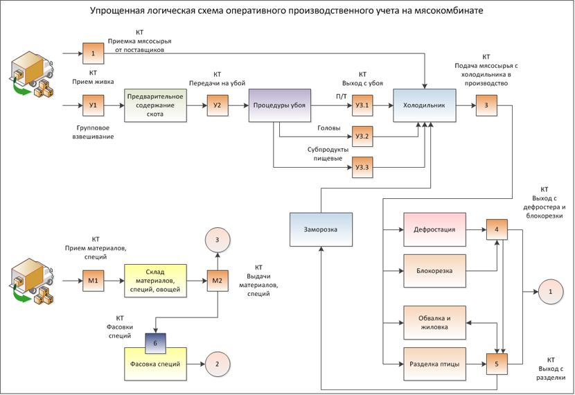 1С ДНР, 1С Донецк, Упрощенная логическая схема оперативного производственного учета на мясокомбинате